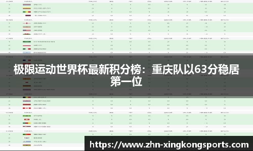 极限运动世界杯最新积分榜:重庆队以63分稳居第一位