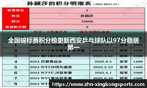 全国锦标赛积分榜更新西安乒乓球队以97分稳居第一